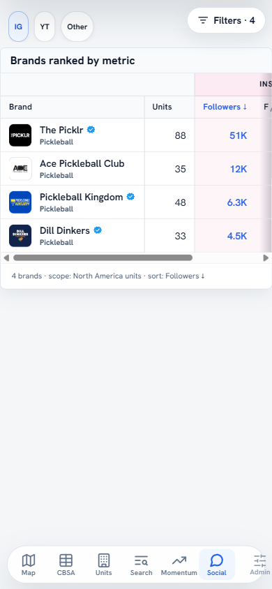 Social rankings screen